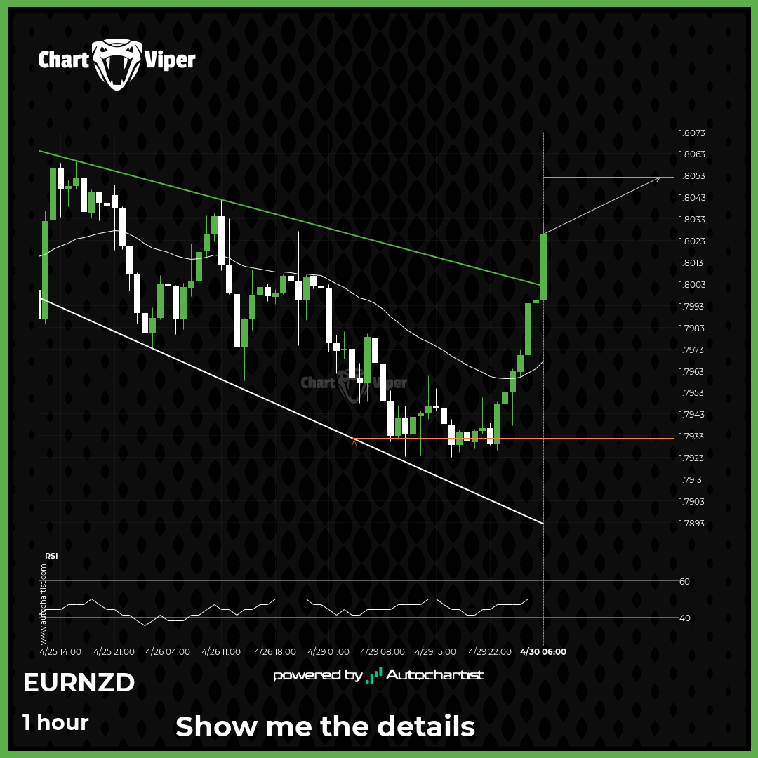 A possible start of a bullish trend on EUR/NZD