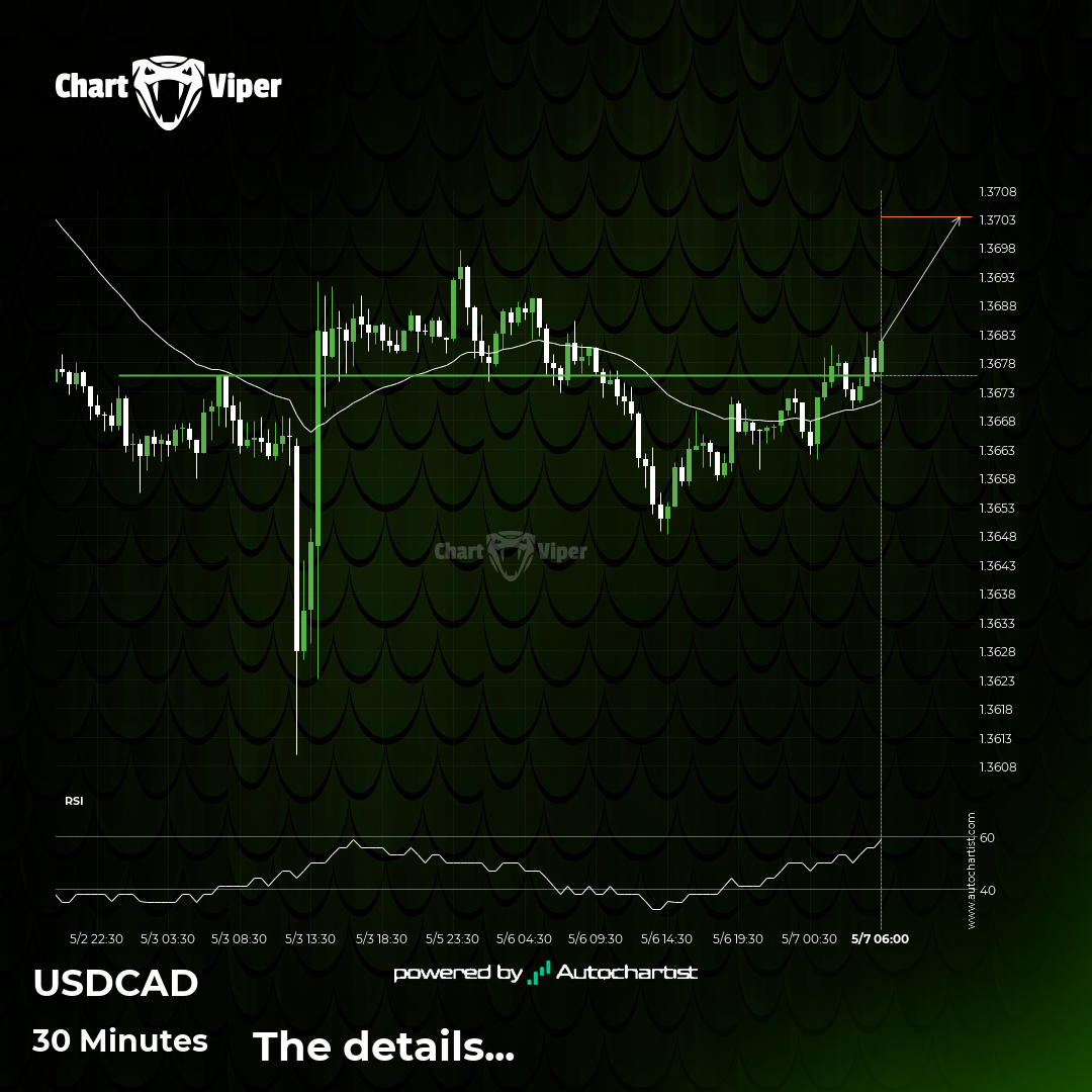 Possible start of a bullish trend on USD/CAD