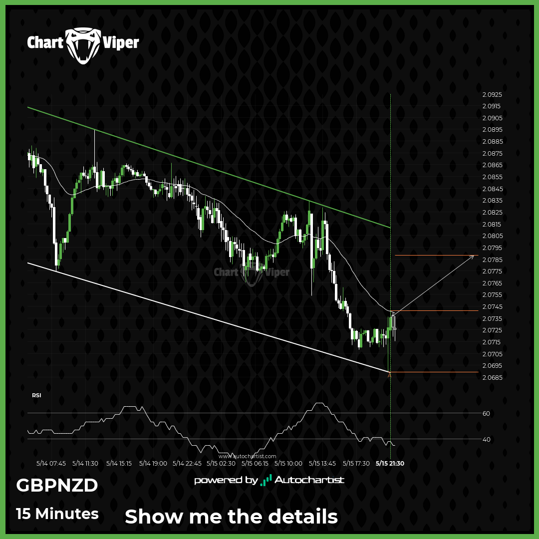 Should we expect a breakout or a rebound on GBP/NZD?
