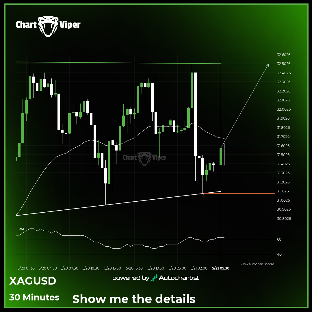 XAG/USD - Continuation Chart Pattern - Ascending Triangle