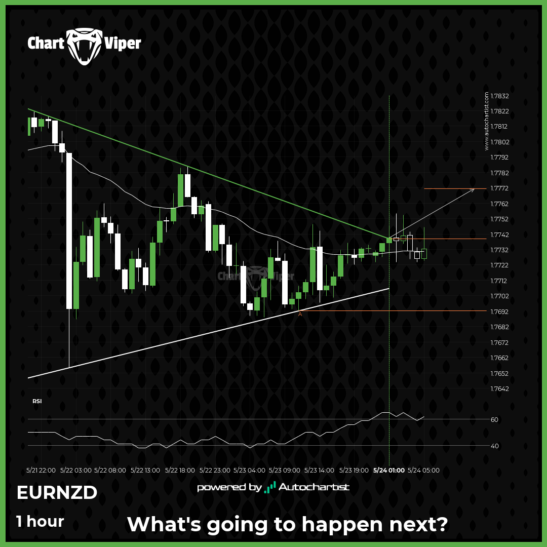 Triangle breakout on EUR/NZD