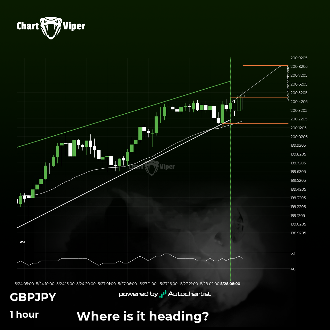 Either a rebound or a breakout imminent on GBP/JPY