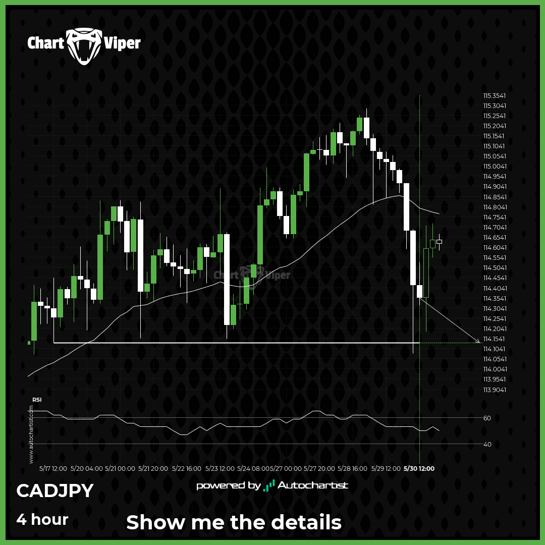 Either a rebound or a breakout imminent on CAD/JPY