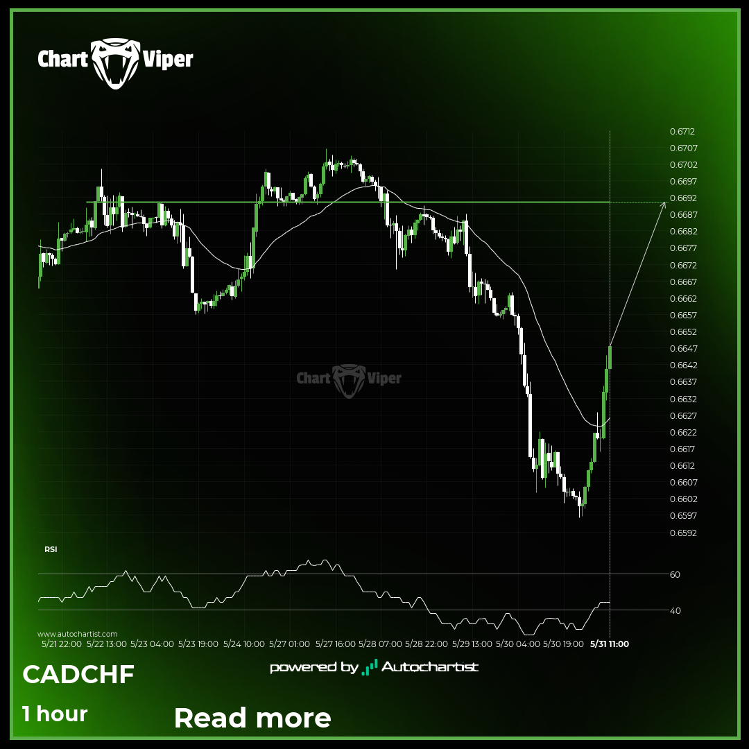 CAD/CHF - getting close to psychological price line