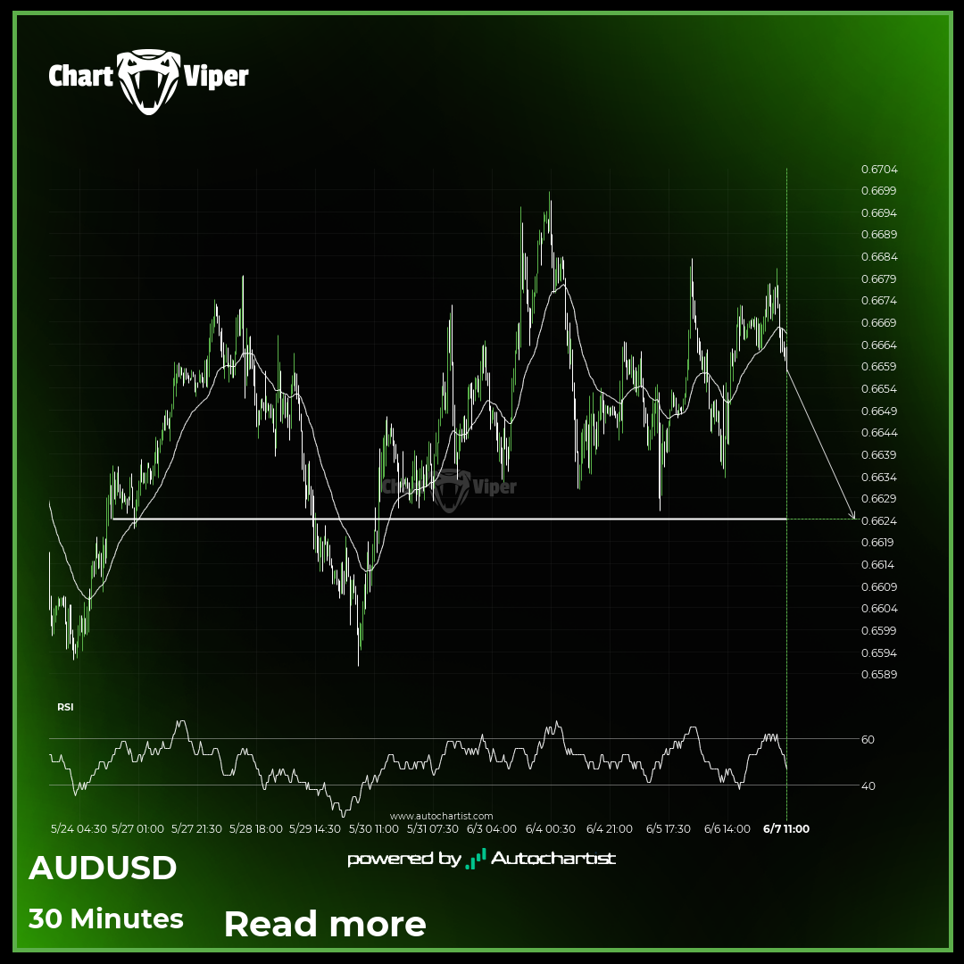 Either a rebound or a breakout imminent on AUD/USD