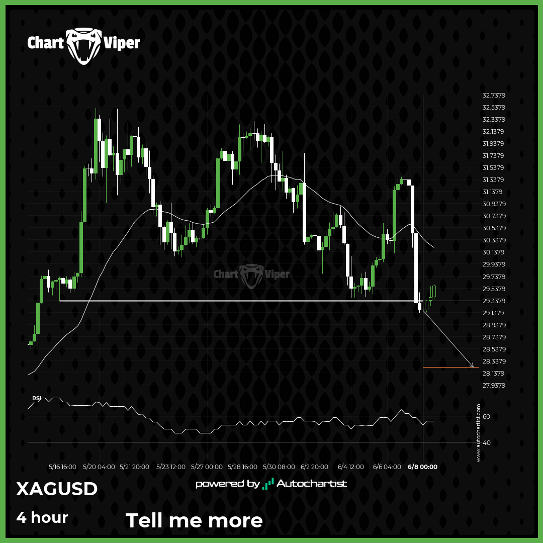 Support breakout on XAG/USD