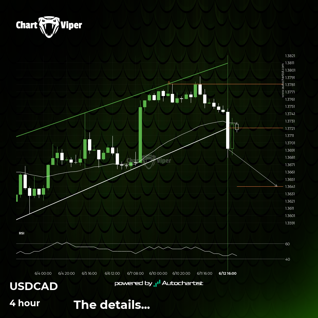 Support line breached by USD/CAD
