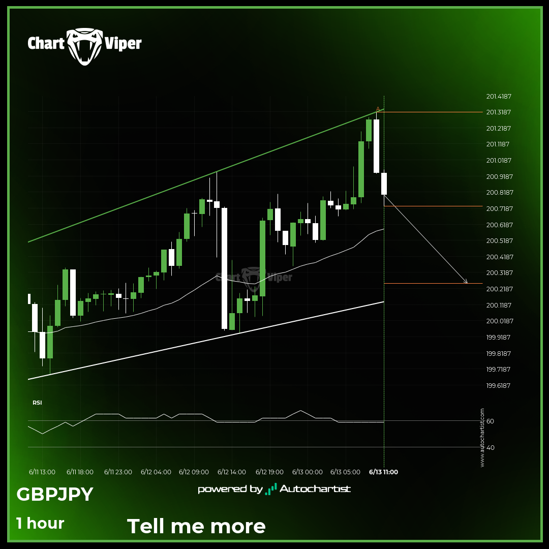 A potential bearish movement on GBP/JPY
