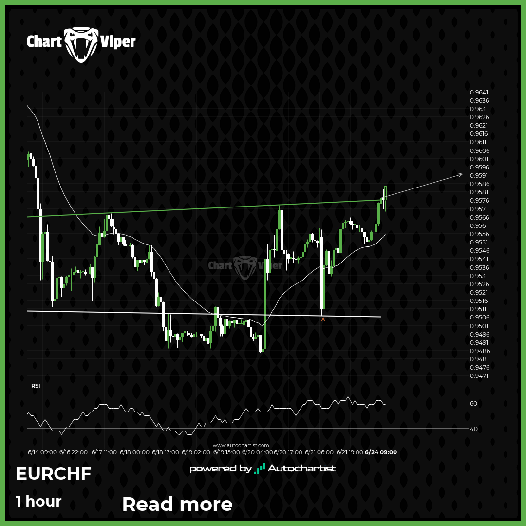 Confirmed breakout on EUR/CHF 1 hour chart