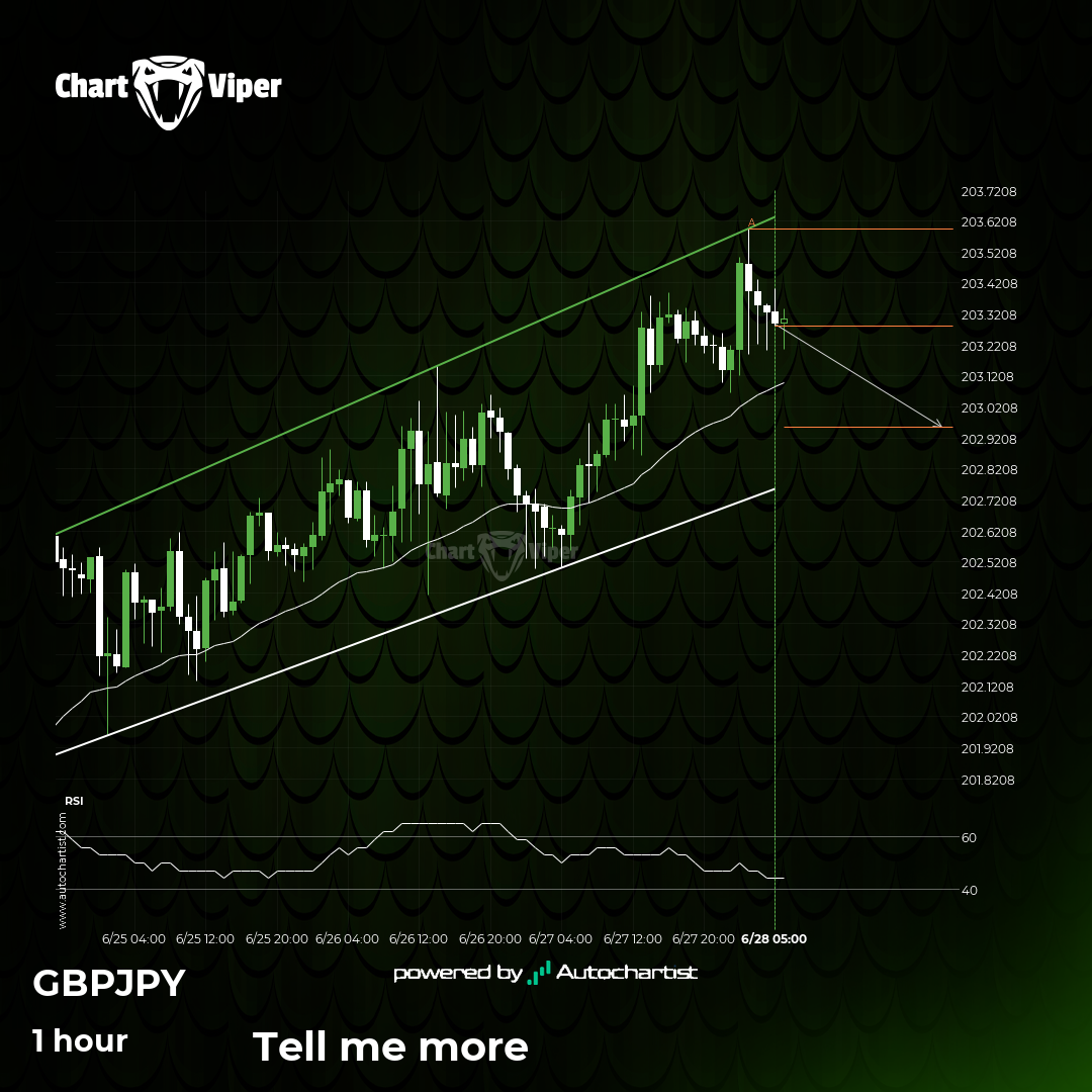 Possible breach of support level by GBP/JPY