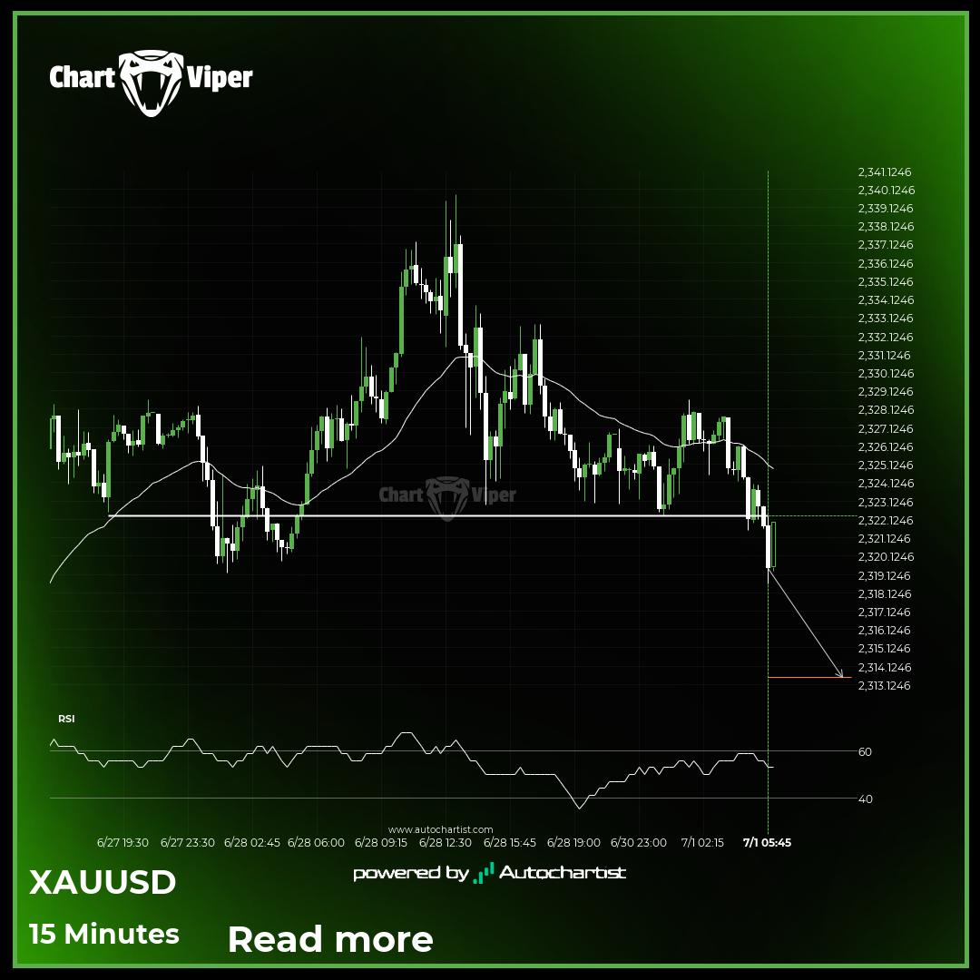 XAU/USD broke through important 2322.3101 price line