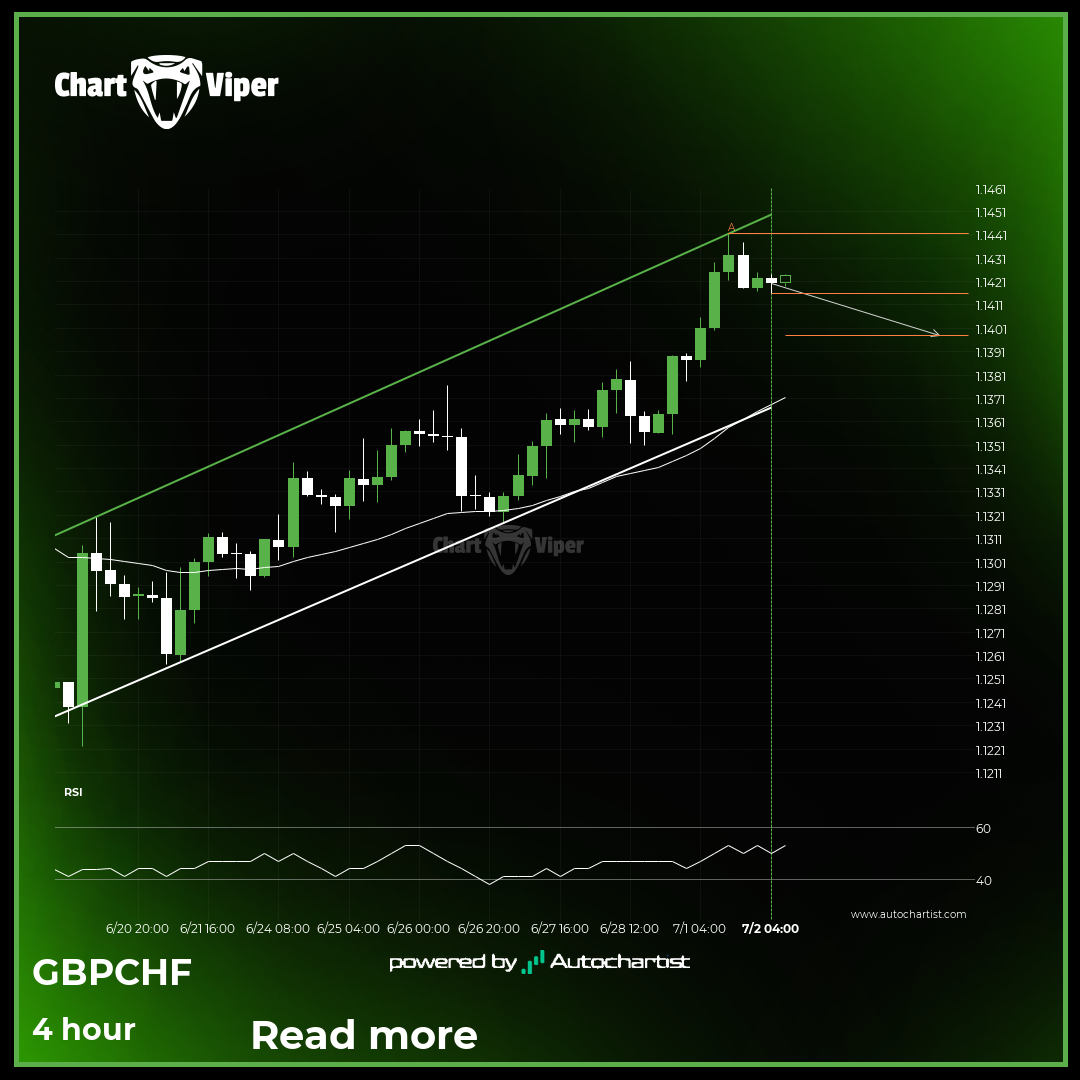 Should we expect a breakout or a rebound on GBP/CHF?