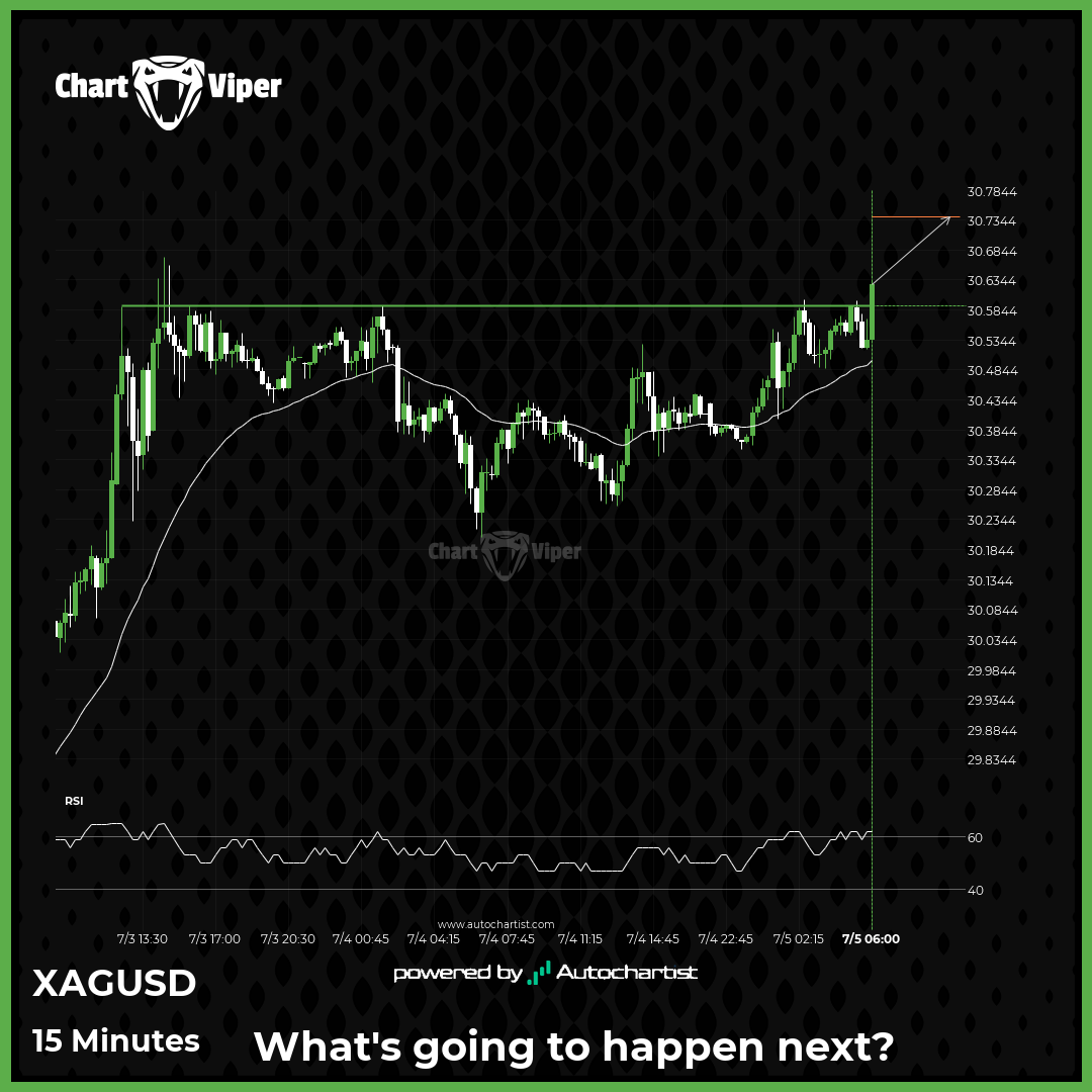XAG/USD breakout through resistance