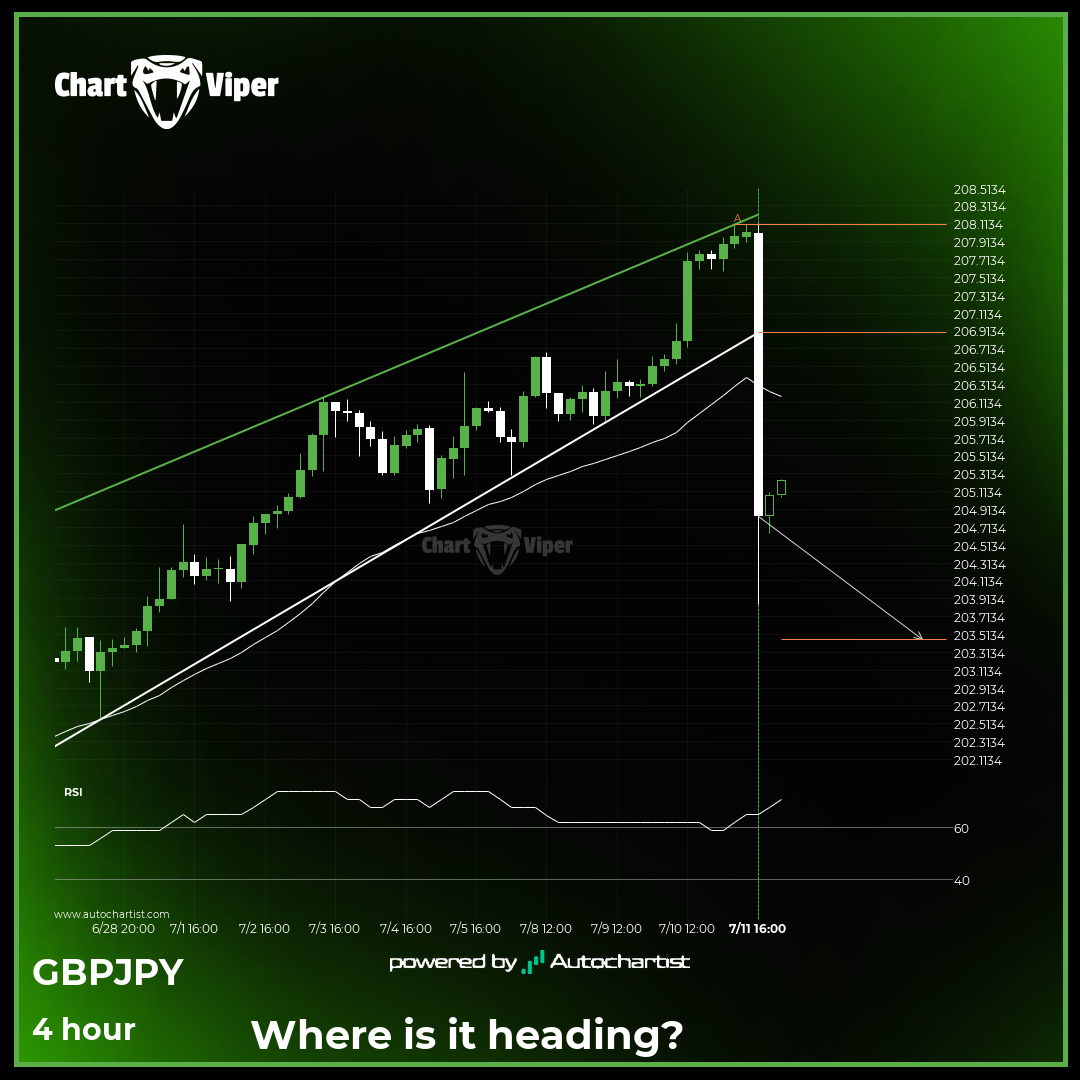 Support line breached by GBP/JPY