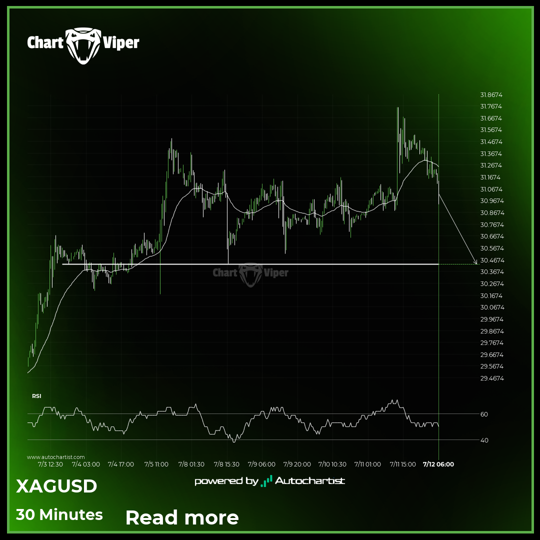 XAG/USD approaching important level of 30.4290