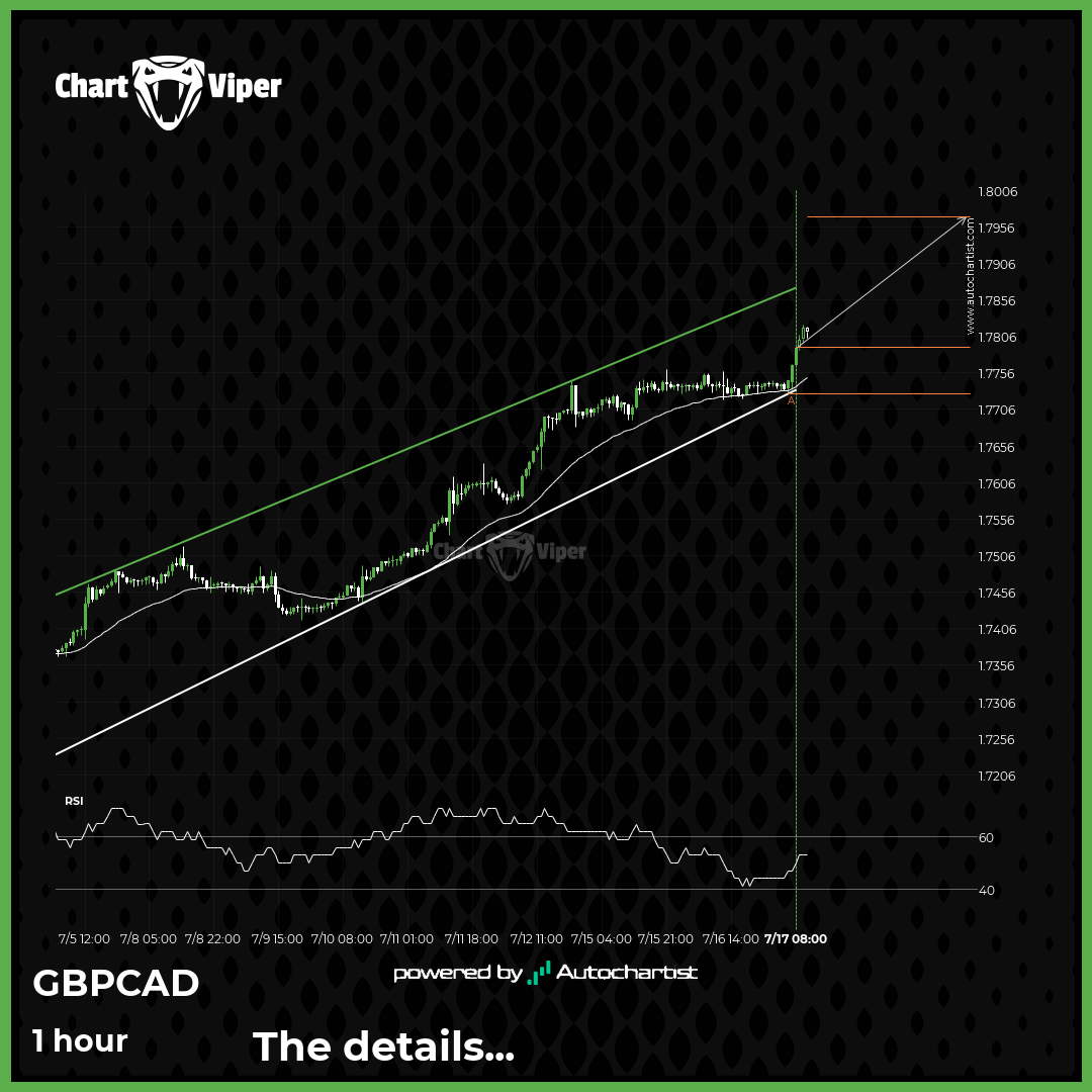 A potential bullish movement on GBP/CAD