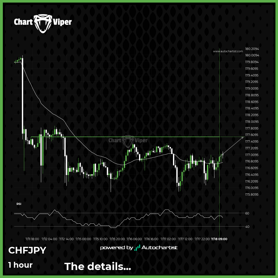 CHF/JPY short term bullish trade setup to 177.5390