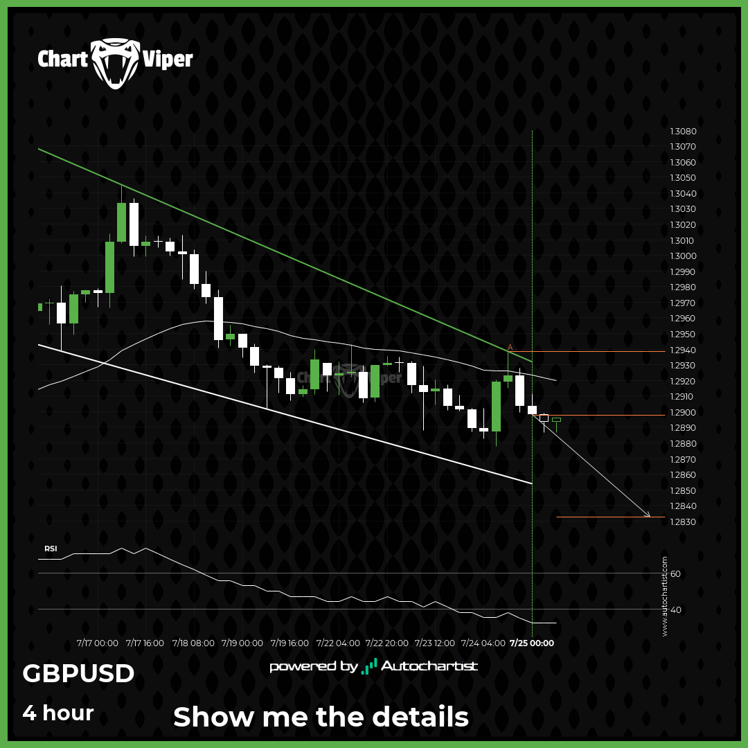 Either a rebound or a breakout imminent on GBP/USD