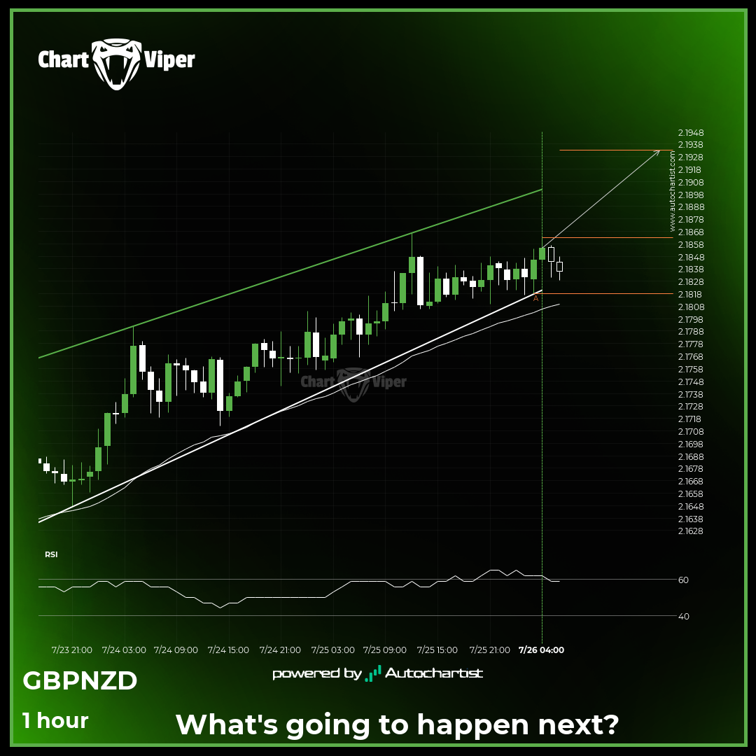 GBP/NZD - Reversal Chart Pattern - Channel Up