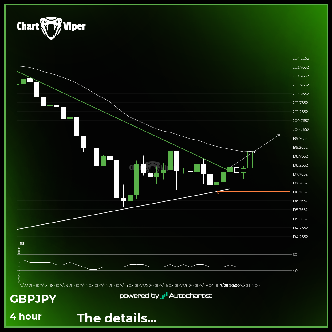 Continuation pattern on GBP/JPY