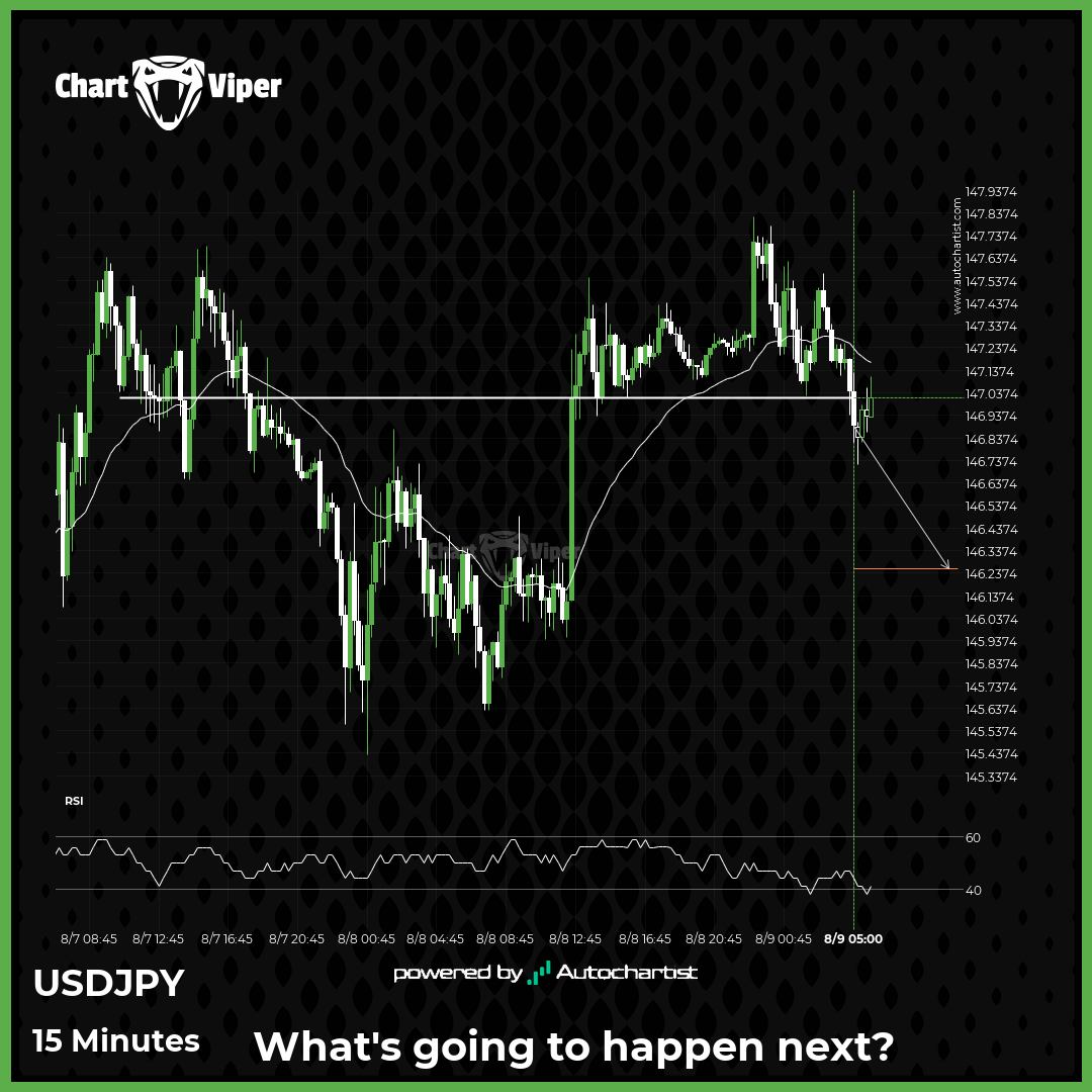 Support breakout on USD/JPY