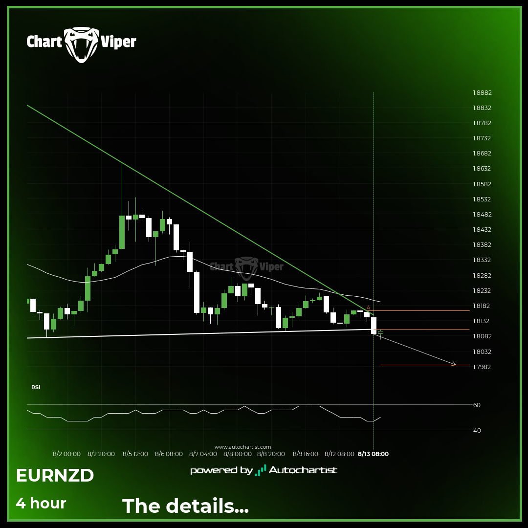 Descending Triangle breakout on EUR/NZD