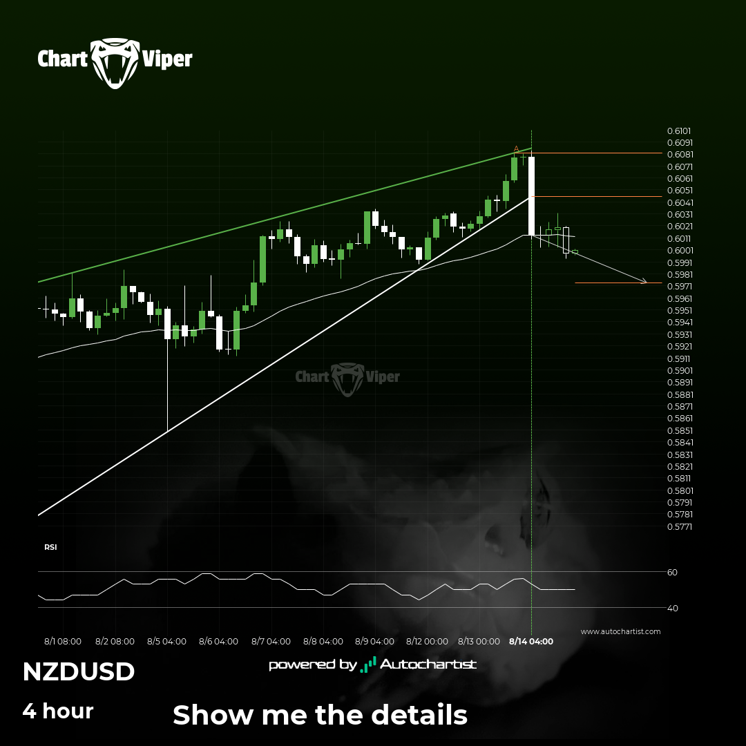 Reversal pattern on NZD/USD