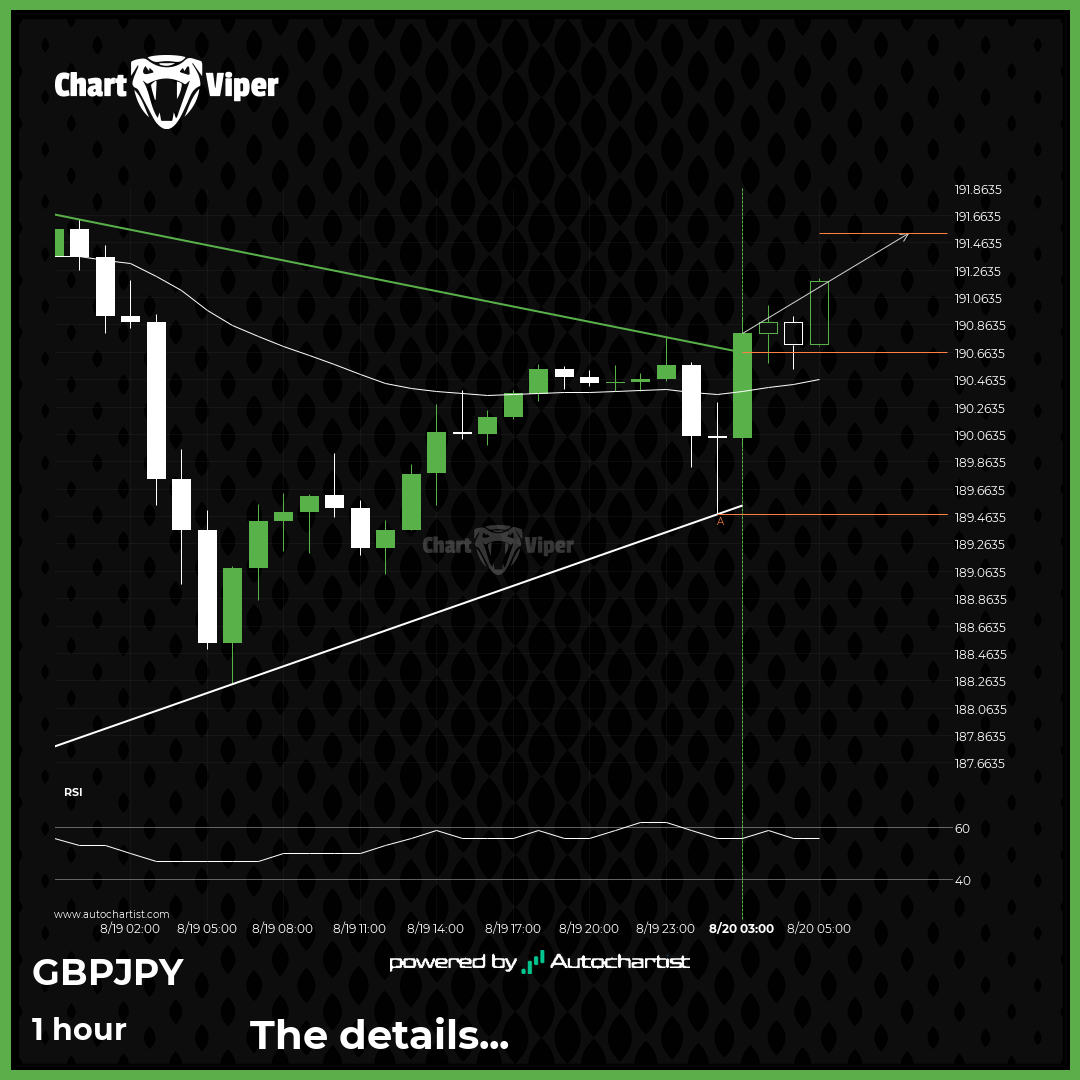 Should we expect a bullish trend on GBP/JPY?