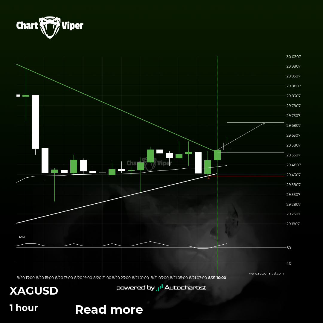 Continuation pattern on XAG/USD