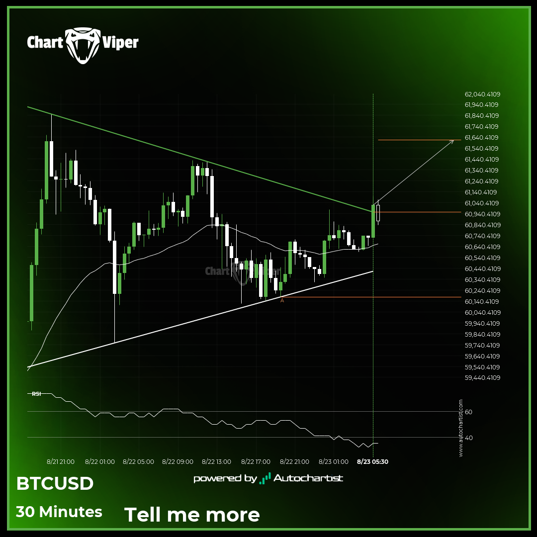 Resistance line breached by BTCUSD