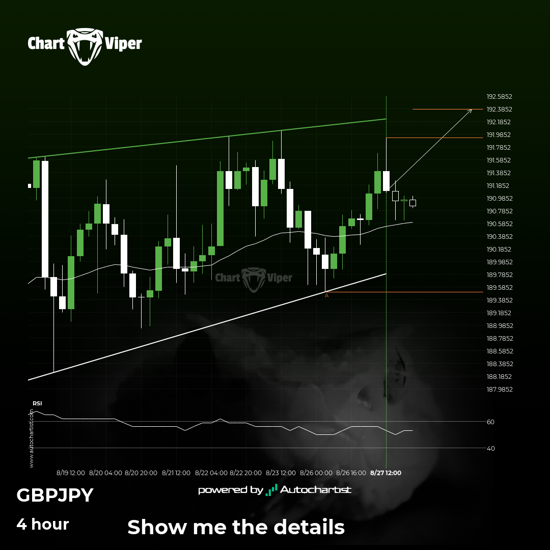 GBP/JPY - getting close to resistance of a Rising Wedge