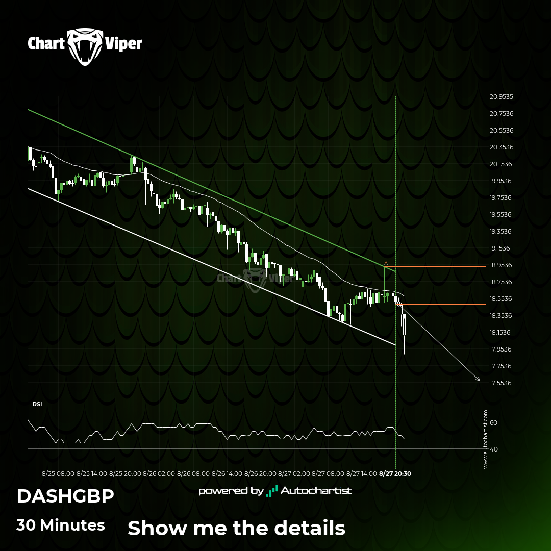 Either a rebound or a breakout imminent on DASHGBP