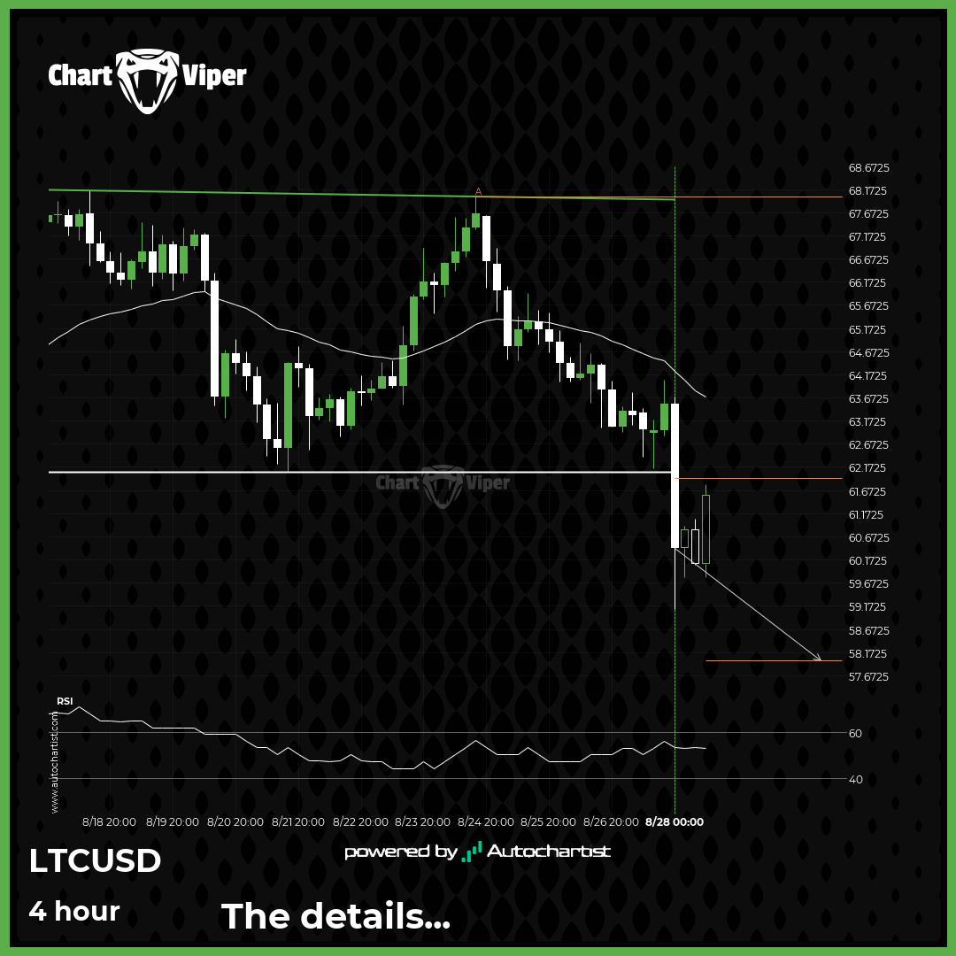 Support line breached by LTCUSD