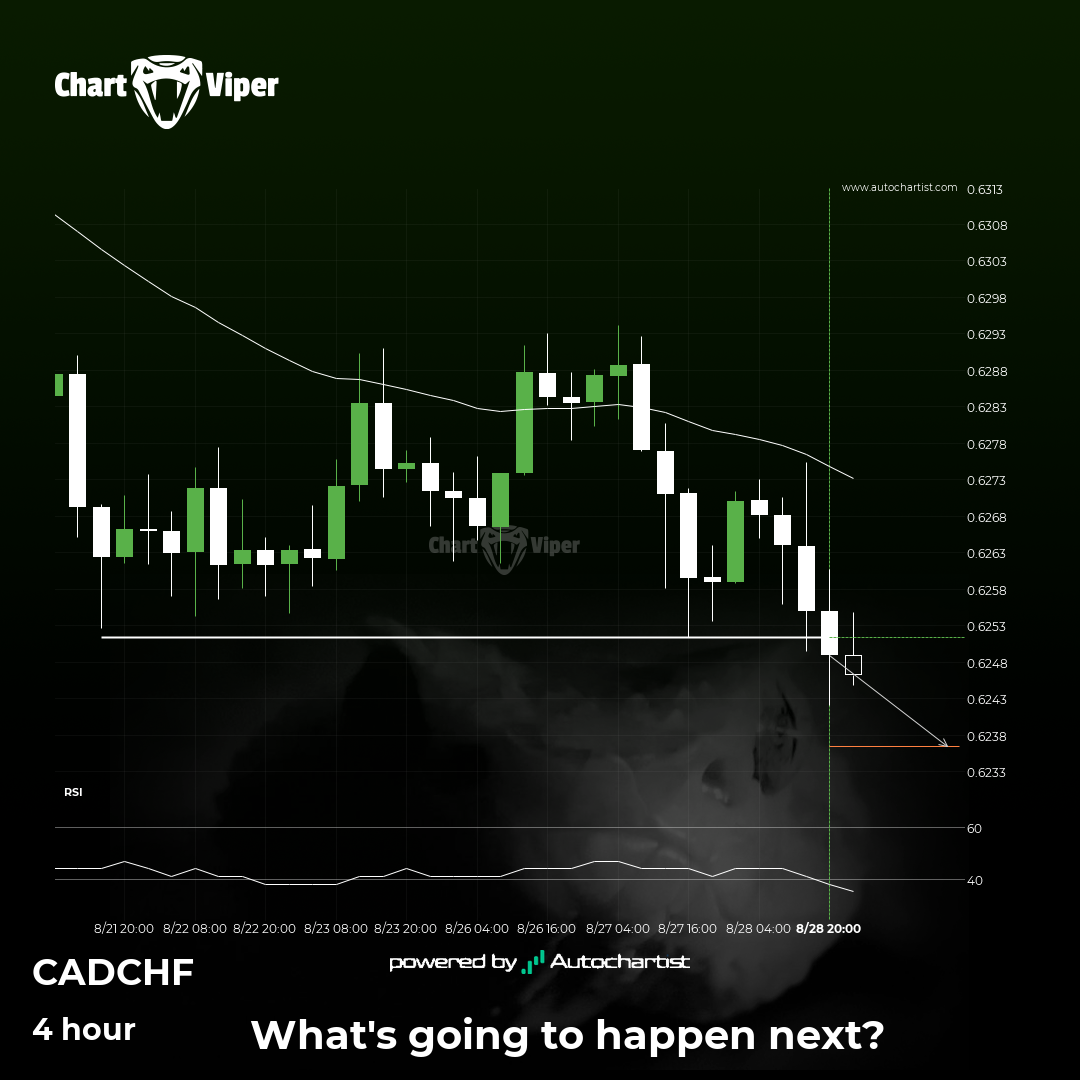 CAD/CHF broke through important 0.6252 price line