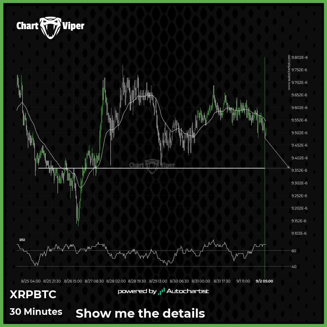 XRPBTC approaching important level of 9.3600E-06