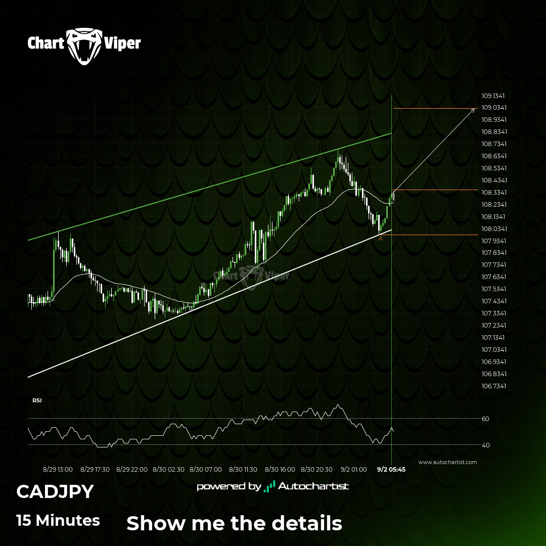 CAD/JPY is signaling a possible trend reversal on the intraday charts ...