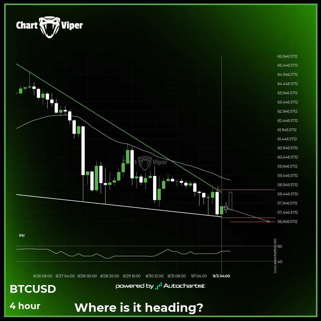 BTCUSD approaching support of a Falling Wedge