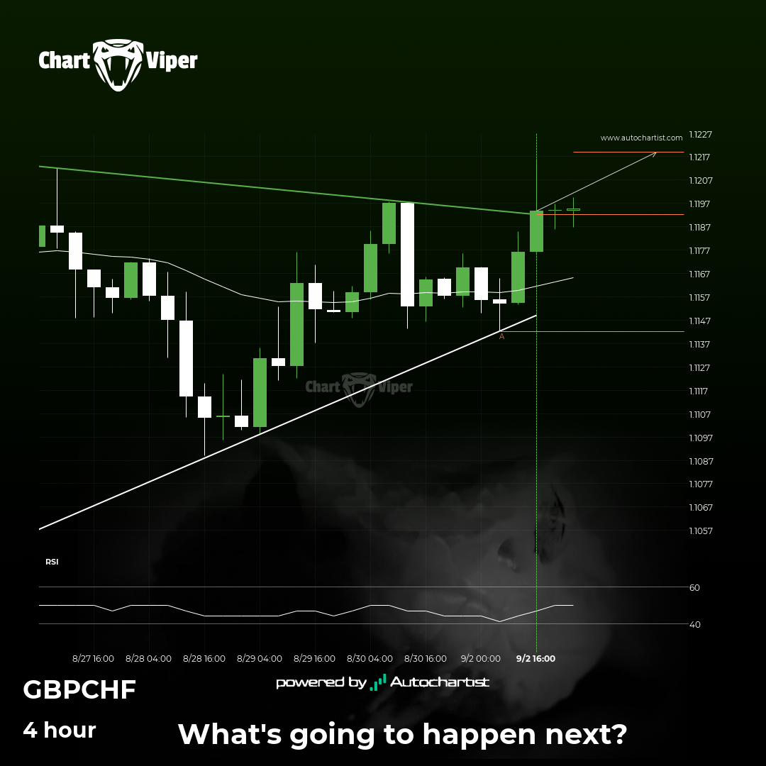 Triangle breakout on GBP/CHF