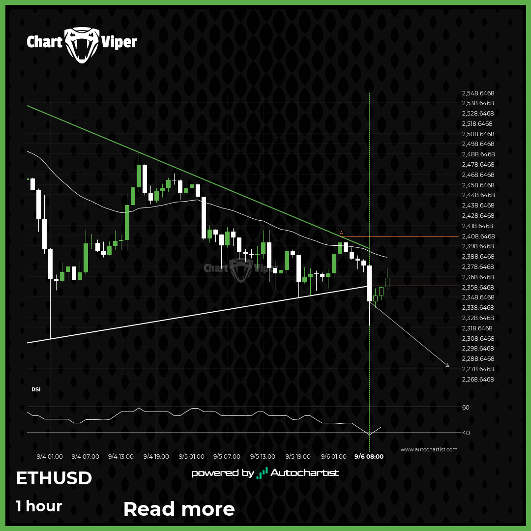 Triangle breakout on ETHUSD