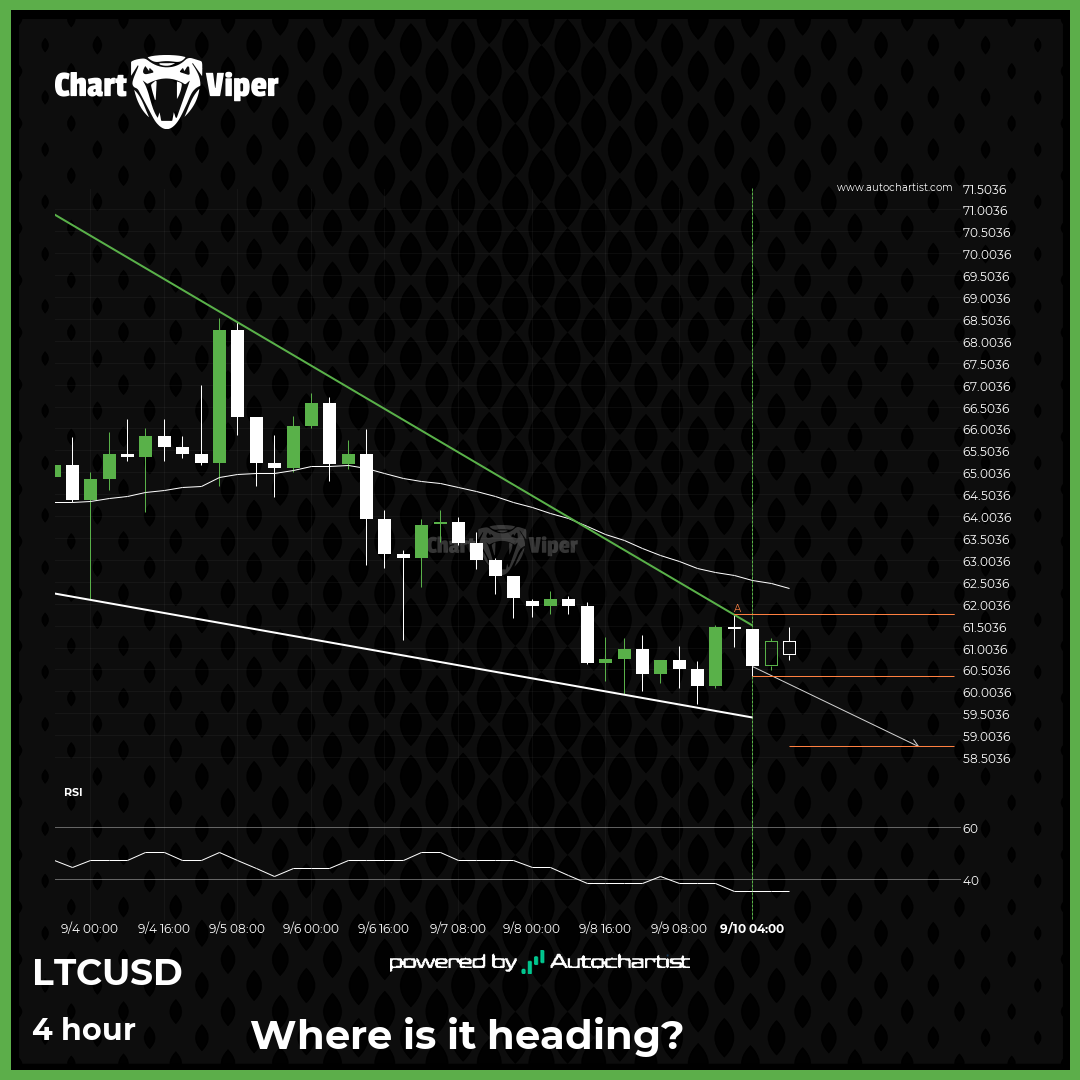 LTCUSD - Continuation Chart Pattern - Falling Wedge