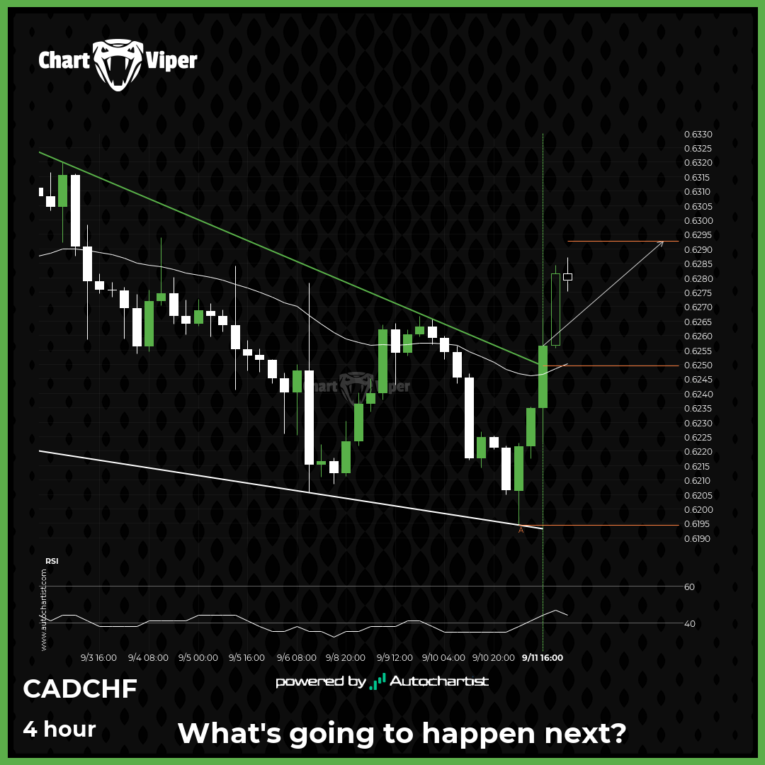 Falling Wedge breakout on CAD/CHF
