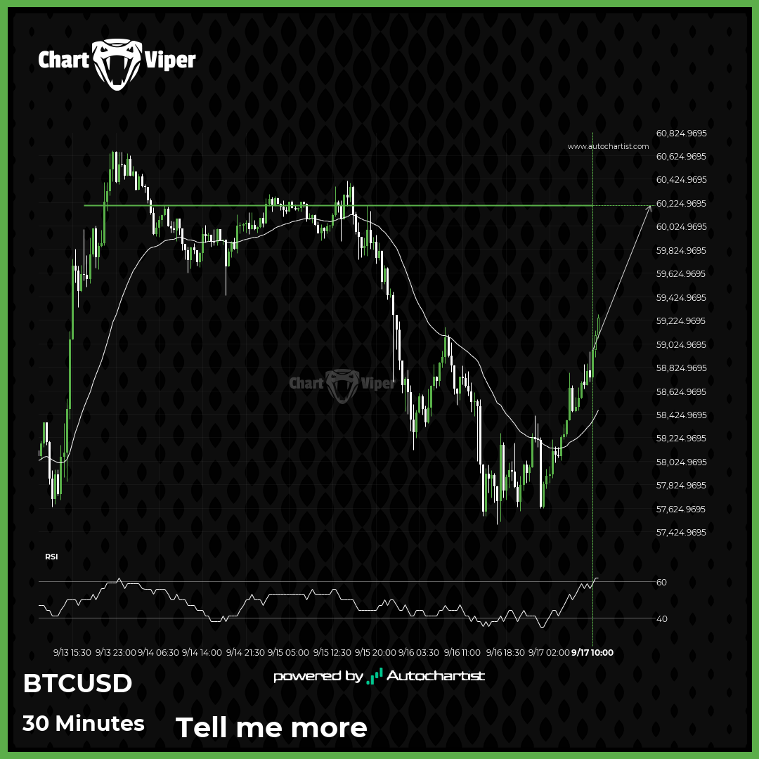 BTCUSD approaching resistance level