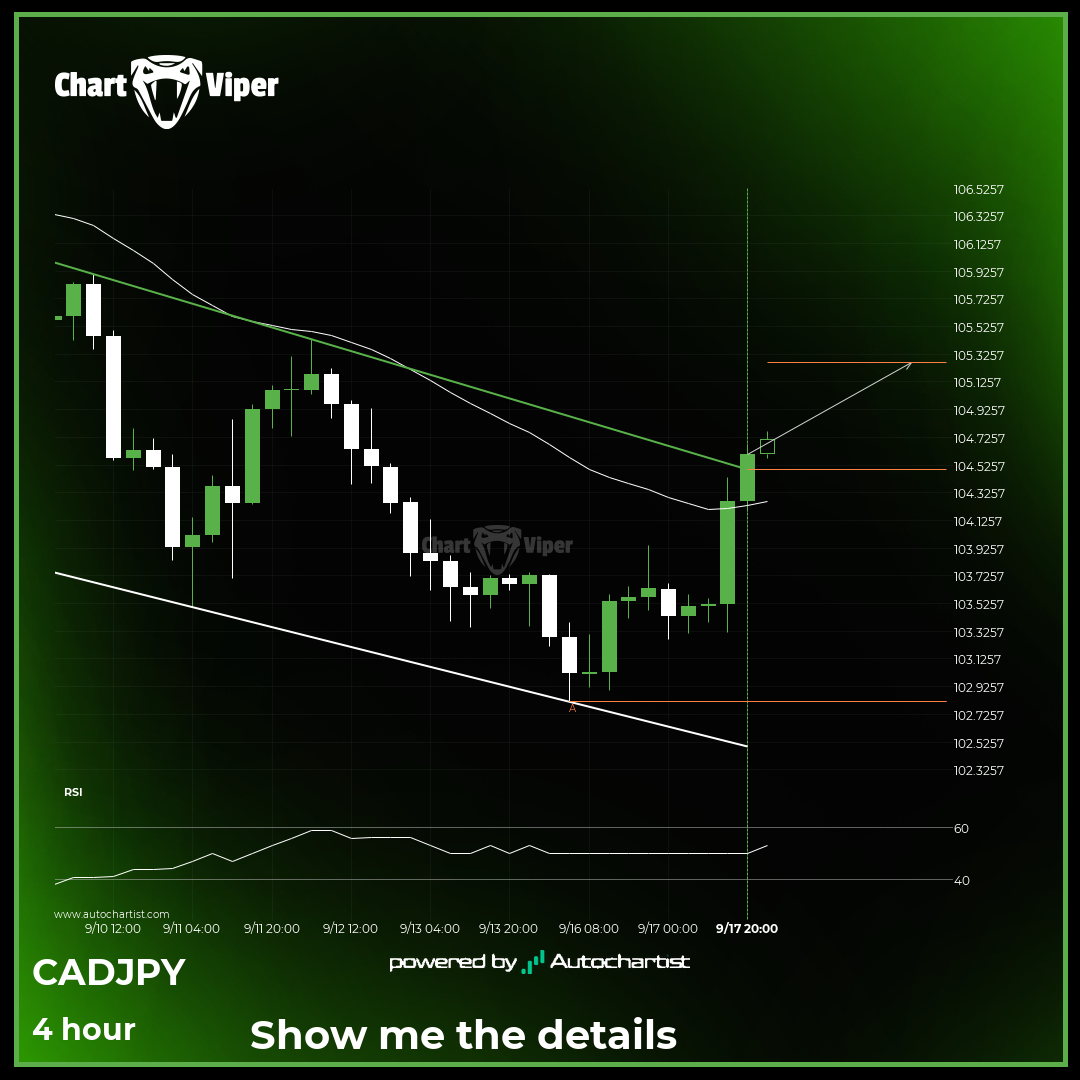 Confirmed breakout on CAD/JPY 4 hour chart