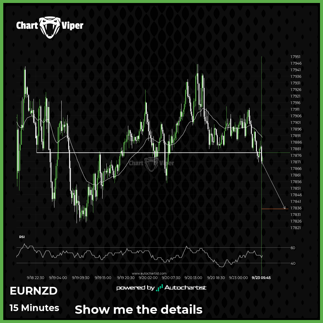 EUR/NZD breakout through support