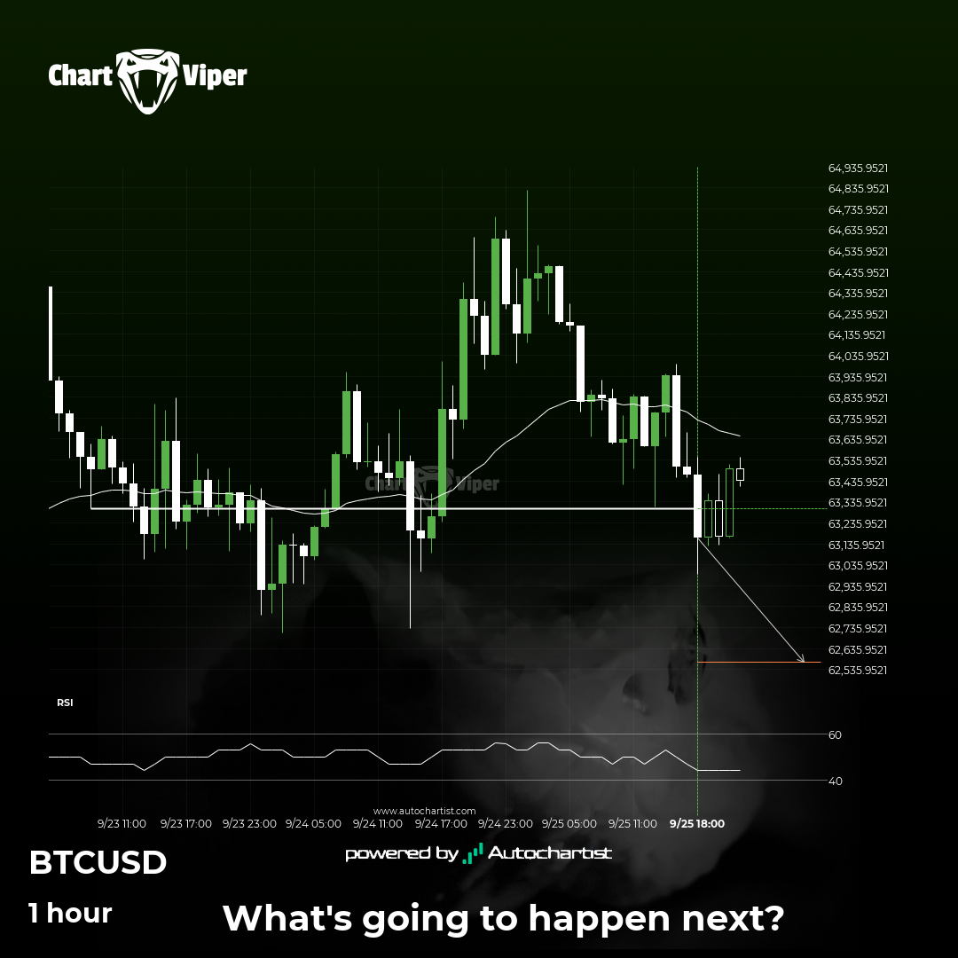Big movement possible on BTCUSD