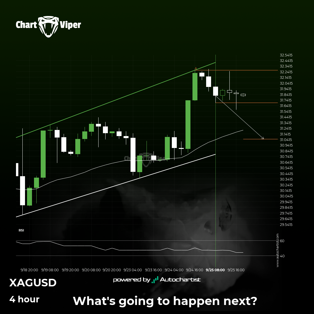 Possible breach of support level by XAG/USD
