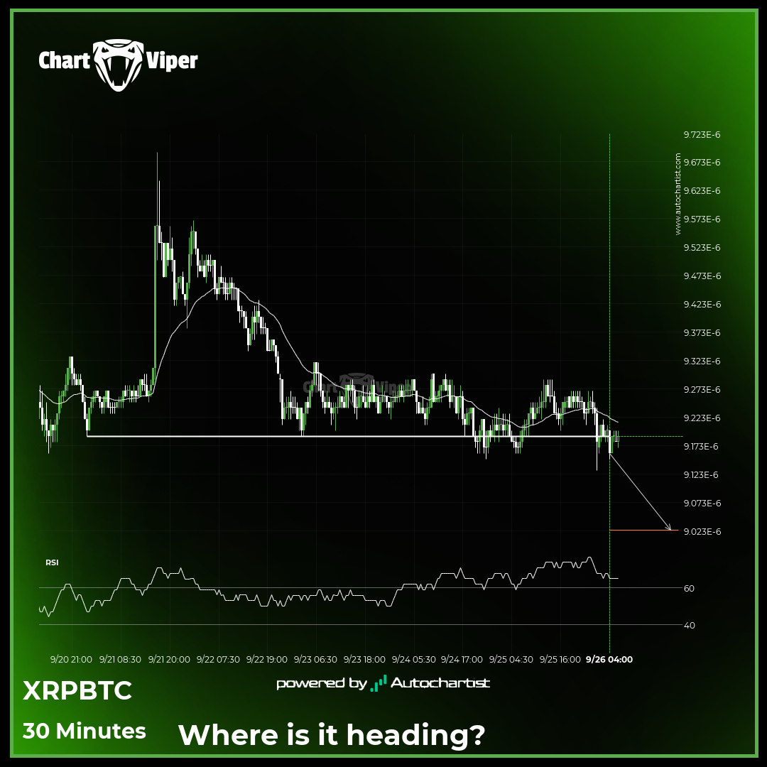 XRPBTC has broken through a level it has tested 3 times in the recent past.  - CHARTVIPER