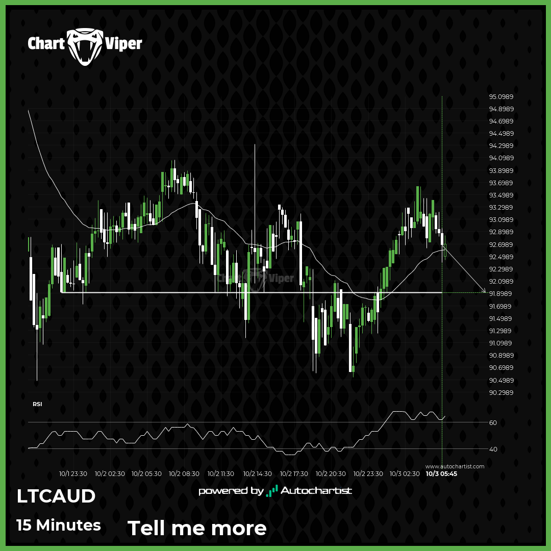 LTCAUD approaches important level of 91.9100
