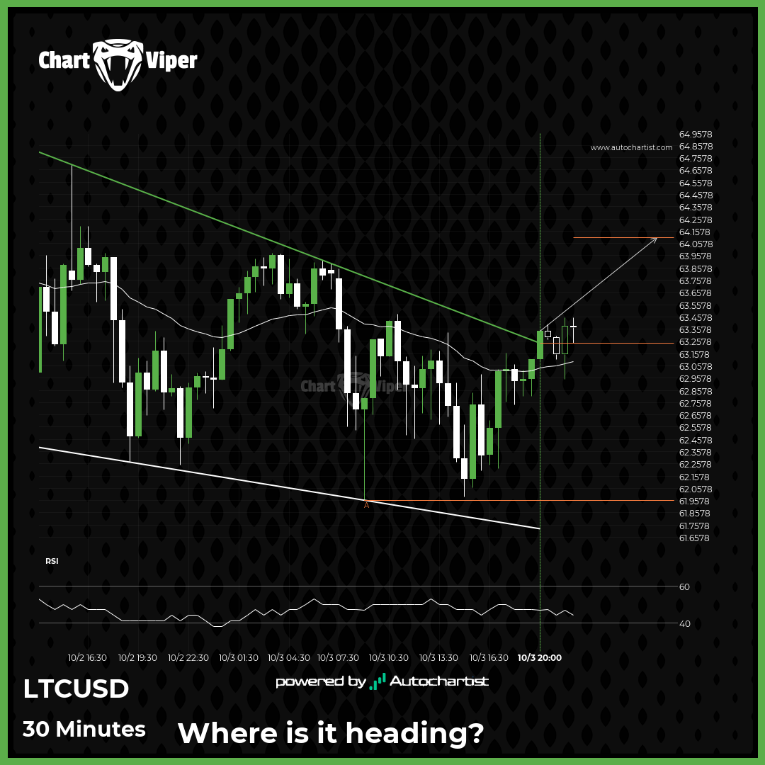 LTCUSD - resistance line breached