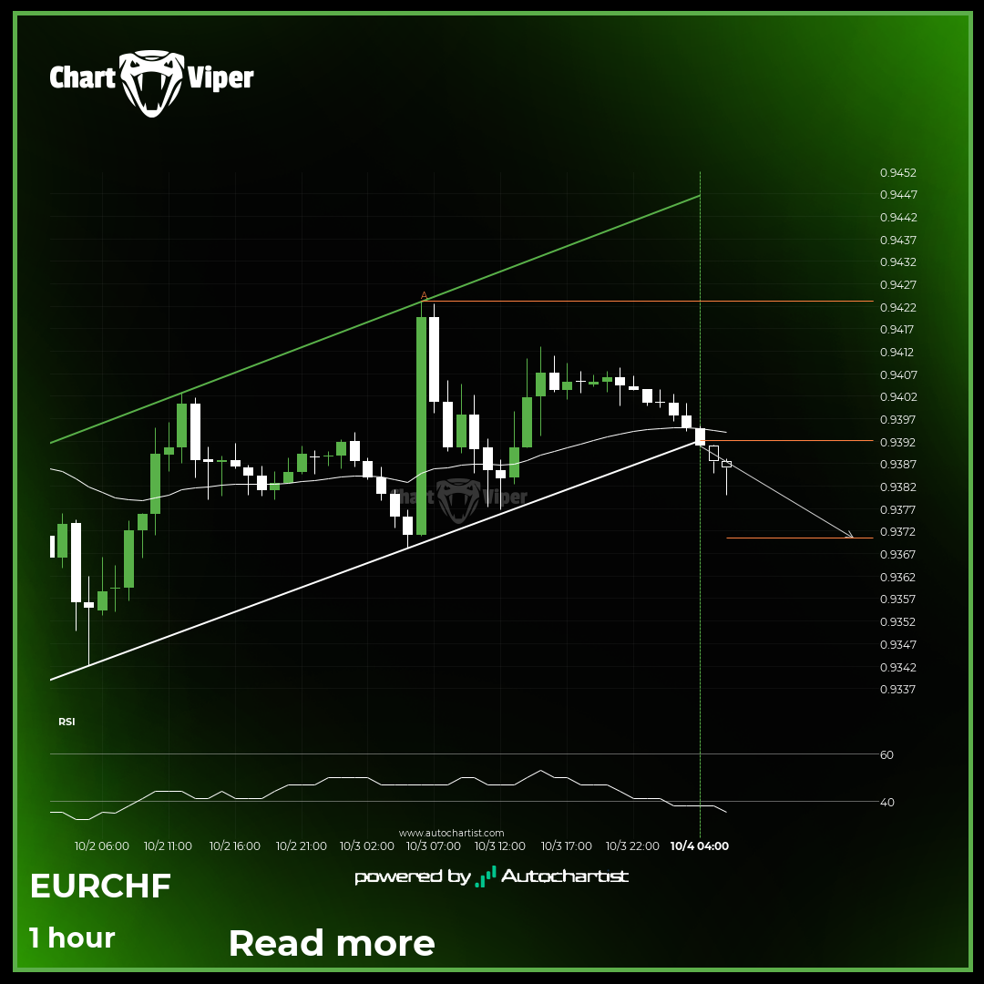 EUR/CHF - support line breached